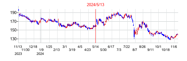 2024年5月13日決算発表前後のの株価の動き方