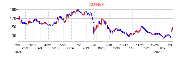 2024年8月9日決算発表前後のの株価の動き方