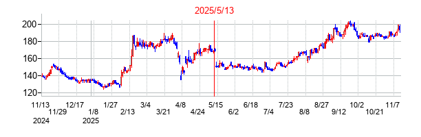 2025年5月13日決算発表前後のの株価の動き方