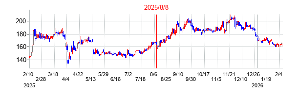 2025年8月8日決算発表前後のの株価の動き方