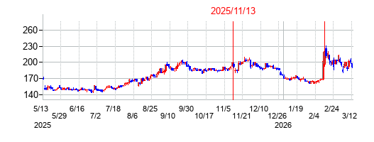 2025年11月13日決算発表前後のの株価の動き方