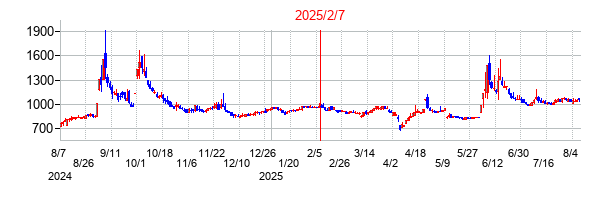 2025年2月7日決算発表前後のの株価の動き方