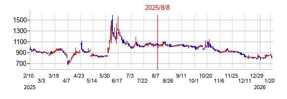 2025年8月8日決算発表前後のの株価の動き方