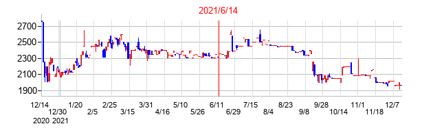 2021年6月14日決算発表前後のの株価の動き方