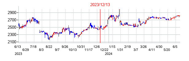 2023年12月13日決算発表前後のの株価の動き方