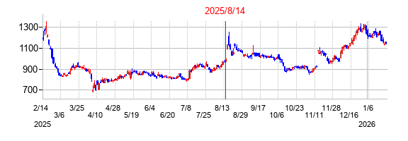 2025年8月14日決算発表前後のの株価の動き方