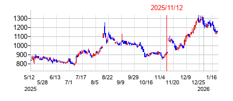 2025年11月12日決算発表前後のの株価の動き方