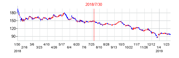 2018年7月30日決算発表前後のの株価の動き方