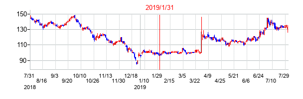 2019年1月31日決算発表前後のの株価の動き方