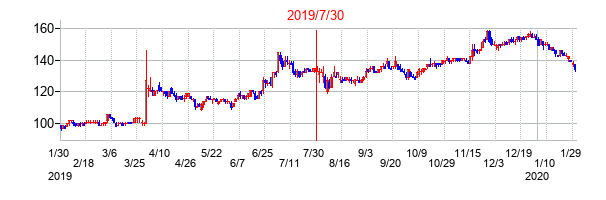 2019年7月30日決算発表前後のの株価の動き方