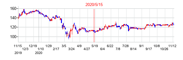 2020年5月15日決算発表前後のの株価の動き方