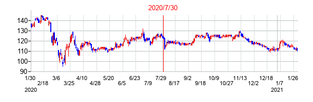 2020年7月30日決算発表前後のの株価の動き方
