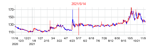 2021年5月14日決算発表前後のの株価の動き方