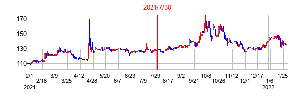 2021年7月30日決算発表前後のの株価の動き方