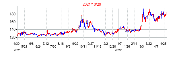 2021年10月29日決算発表前後のの株価の動き方
