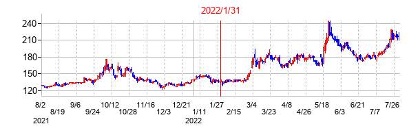 2022年1月31日決算発表前後のの株価の動き方