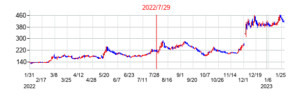 2022年7月29日決算発表前後のの株価の動き方