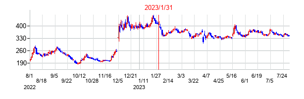 2023年1月31日決算発表前後のの株価の動き方