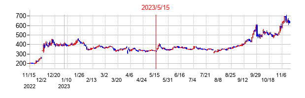 2023年5月15日決算発表前後のの株価の動き方