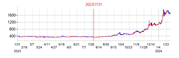 2023年7月31日決算発表前後のの株価の動き方