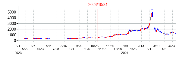 2023年10月31日決算発表前後のの株価の動き方