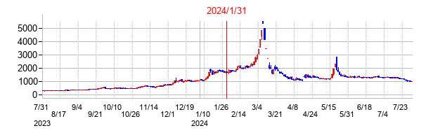 2024年1月31日決算発表前後のの株価の動き方