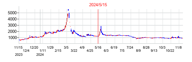 2024年5月15日決算発表前後のの株価の動き方
