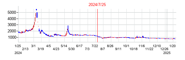 2024年7月25日決算発表前後のの株価の動き方