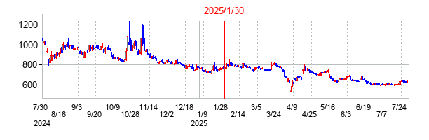 2025年1月30日決算発表前後のの株価の動き方