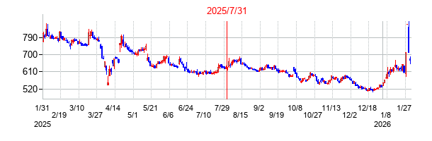 2025年7月31日決算発表前後のの株価の動き方
