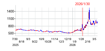 2026年1月30日決算発表前後のの株価の動き方