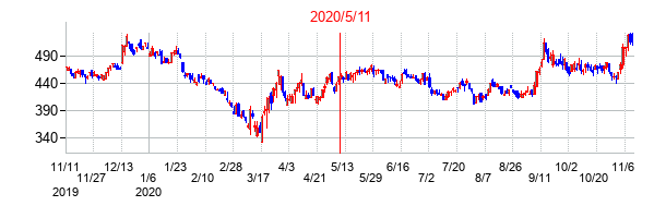 2020年5月11日決算発表前後のの株価の動き方