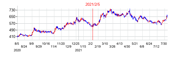 2021年2月5日決算発表前後のの株価の動き方