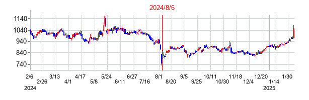 2024年8月6日決算発表前後のの株価の動き方