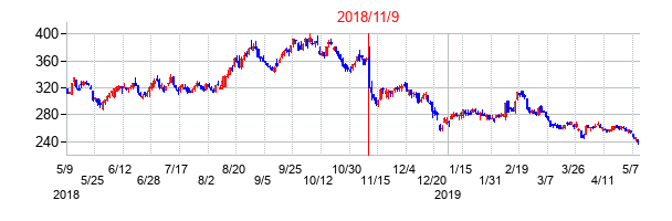 2018年11月9日決算発表前後のの株価の動き方