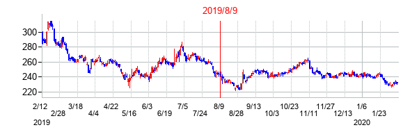 2019年8月9日決算発表前後のの株価の動き方
