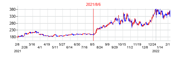 2021年8月6日決算発表前後のの株価の動き方