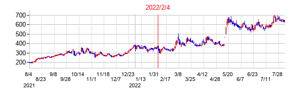 2022年2月4日決算発表前後のの株価の動き方