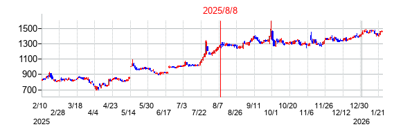 2025年8月8日決算発表前後のの株価の動き方