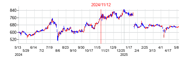 2024年11月12日決算発表前後のの株価の動き方