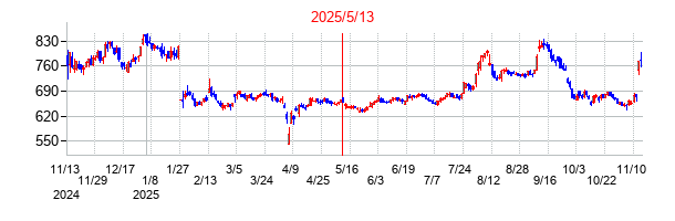 2025年5月13日決算発表前後のの株価の動き方