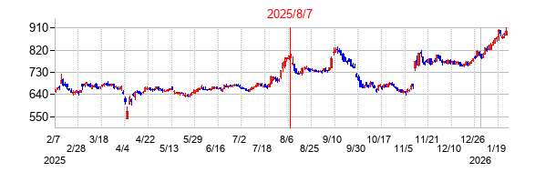 2025年8月7日決算発表前後のの株価の動き方