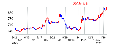 2025年11月11日決算発表前後のの株価の動き方