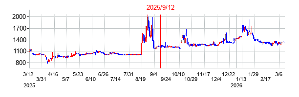2025年9月12日決算発表前後のの株価の動き方