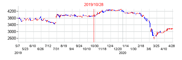 2019年10月28日決算発表前後のの株価の動き方