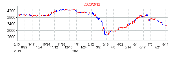 2020年2月13日決算発表前後のの株価の動き方