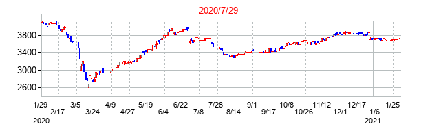 2020年7月29日決算発表前後のの株価の動き方