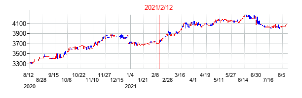 2021年2月12日決算発表前後のの株価の動き方