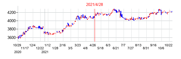 2021年4月28日決算発表前後のの株価の動き方