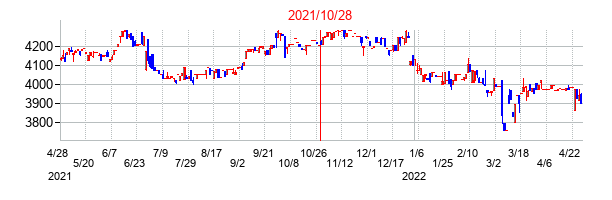 2021年10月28日決算発表前後のの株価の動き方